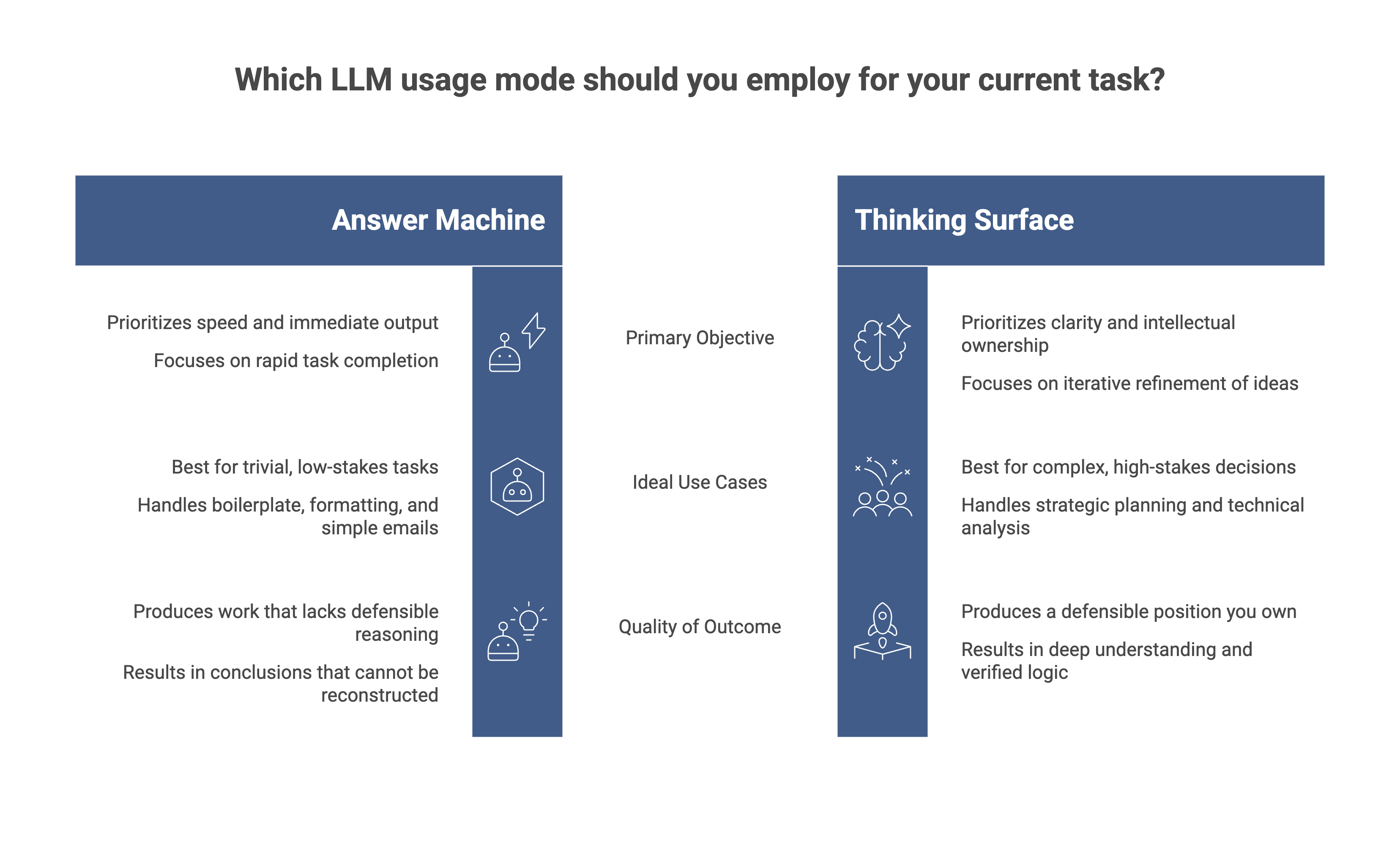 Diagram contrasting Mode 1 as a linear pipeline from question to answer with Mode 2 as an iterative loop of externalize, pushback, refine, and challenge that produces a defensible position