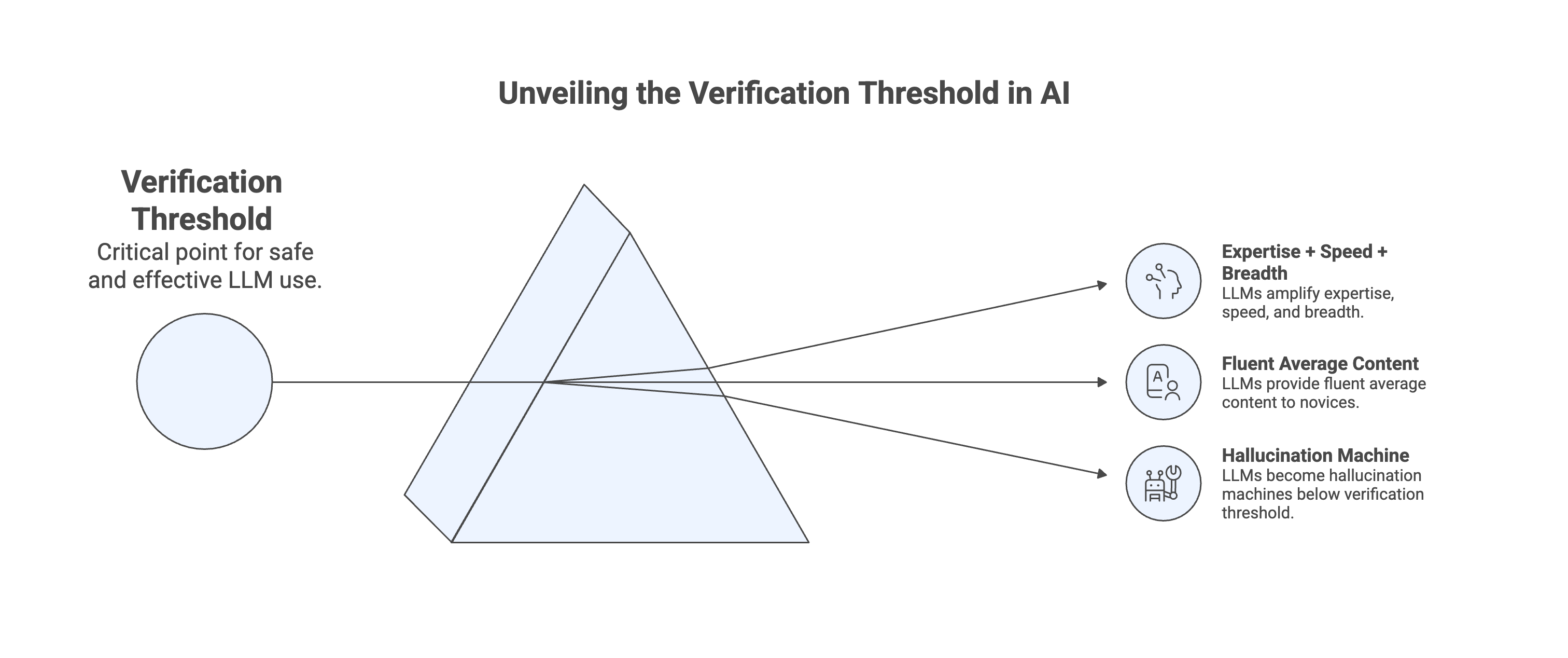 Chart showing domain expertise on the horizontal axis and the cognitive impact of LLM use on the vertical axis, with a curve that is negative at low expertise levels, crosses zero at the verification threshold, and rises steeply into positive territory at high expertise