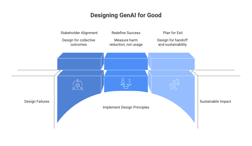 Illustration related to designing GenAI for Good projects for exit rather than growth