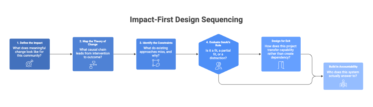 Framework illustration for the sequencing of impact-first design in GenAI for Good projects